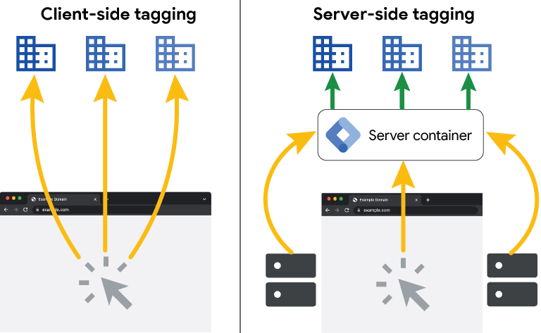 Uitleg client-side vs server-side tagging